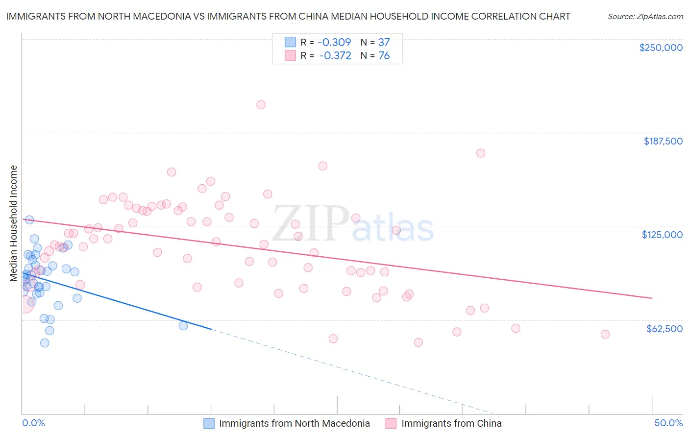 Immigrants from North Macedonia vs Immigrants from China Median Household Income