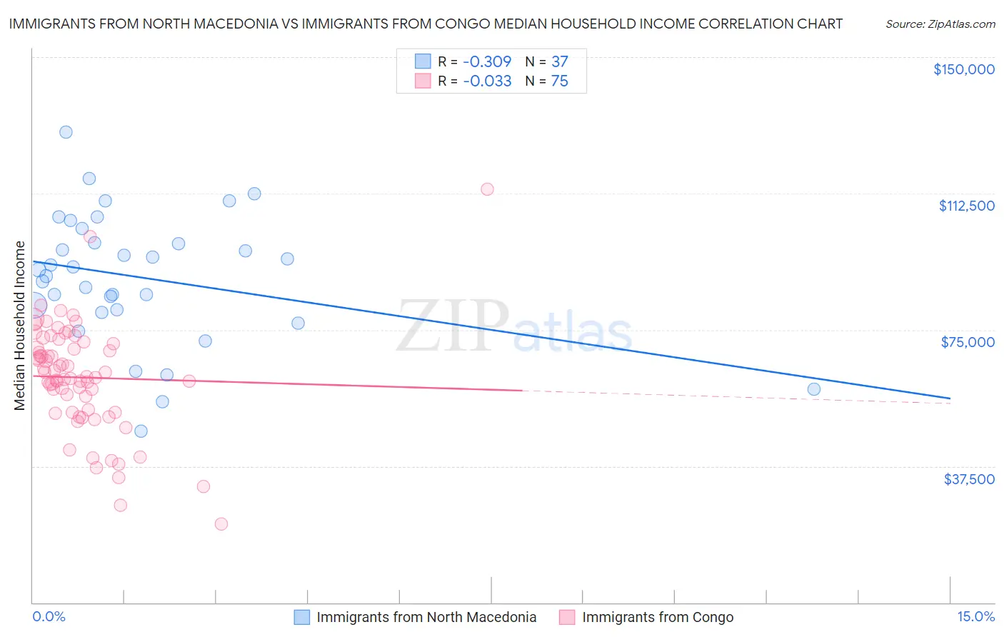 Immigrants from North Macedonia vs Immigrants from Congo Median Household Income