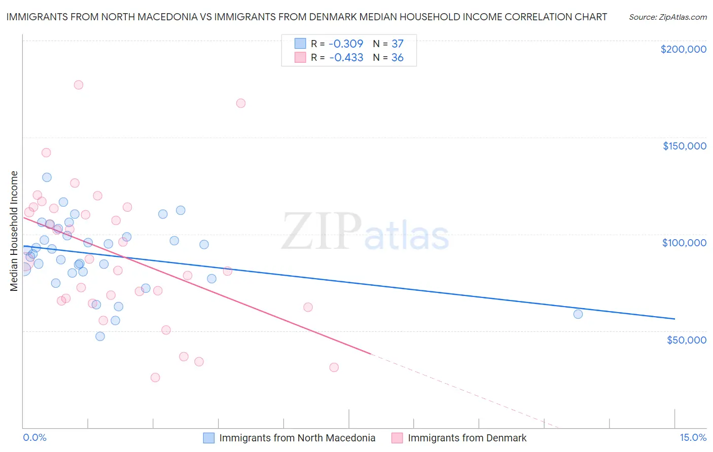 Immigrants from North Macedonia vs Immigrants from Denmark Median Household Income