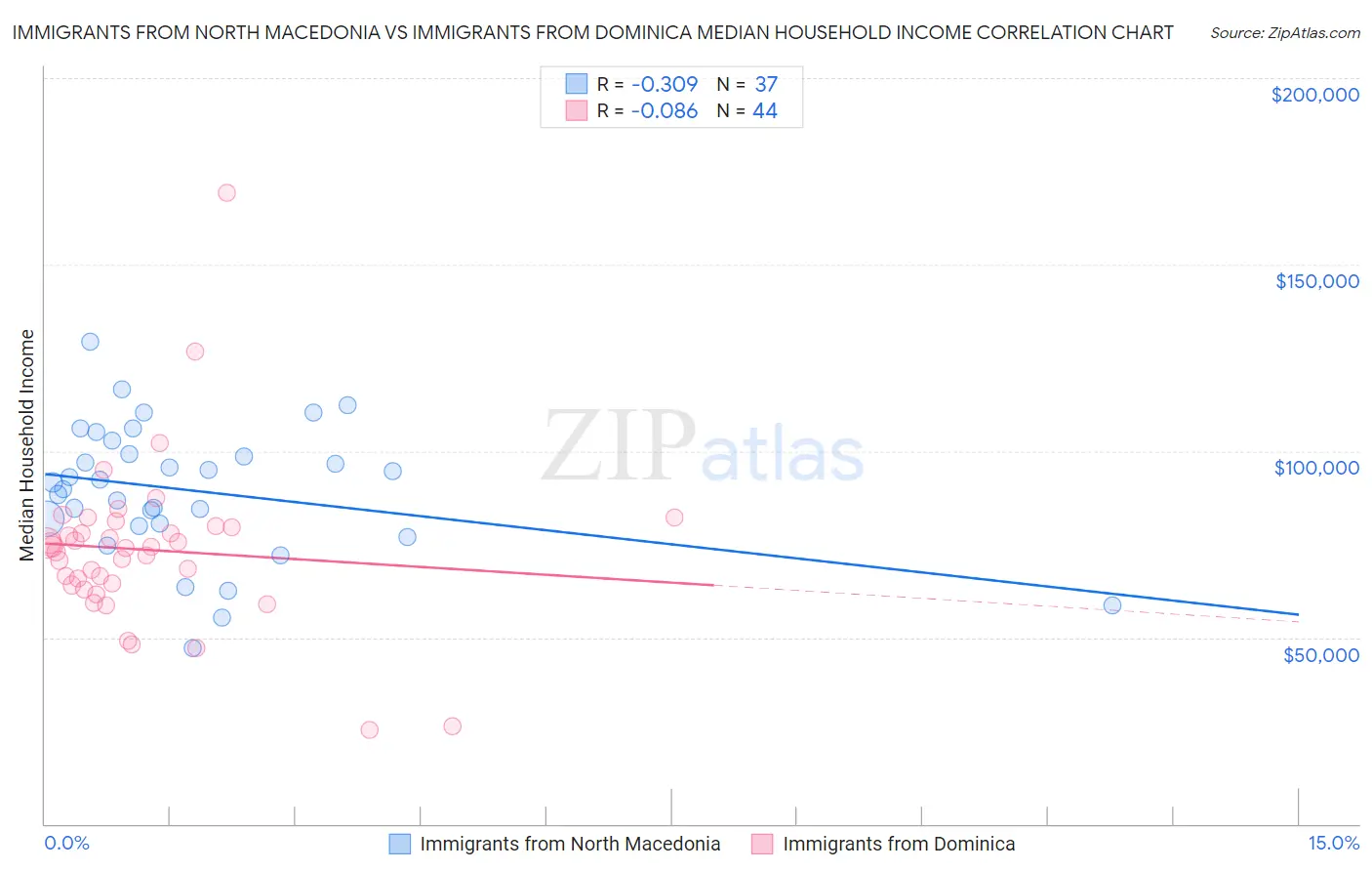 Immigrants from North Macedonia vs Immigrants from Dominica Median Household Income