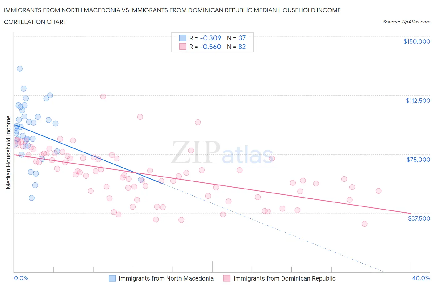 Immigrants from North Macedonia vs Immigrants from Dominican Republic Median Household Income
