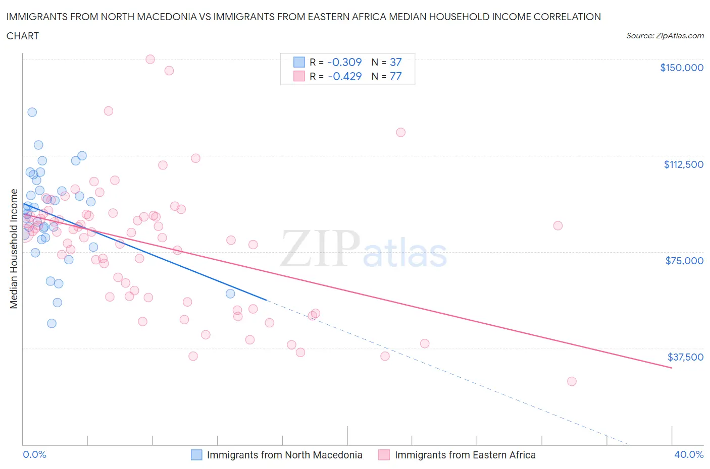 Immigrants from North Macedonia vs Immigrants from Eastern Africa Median Household Income