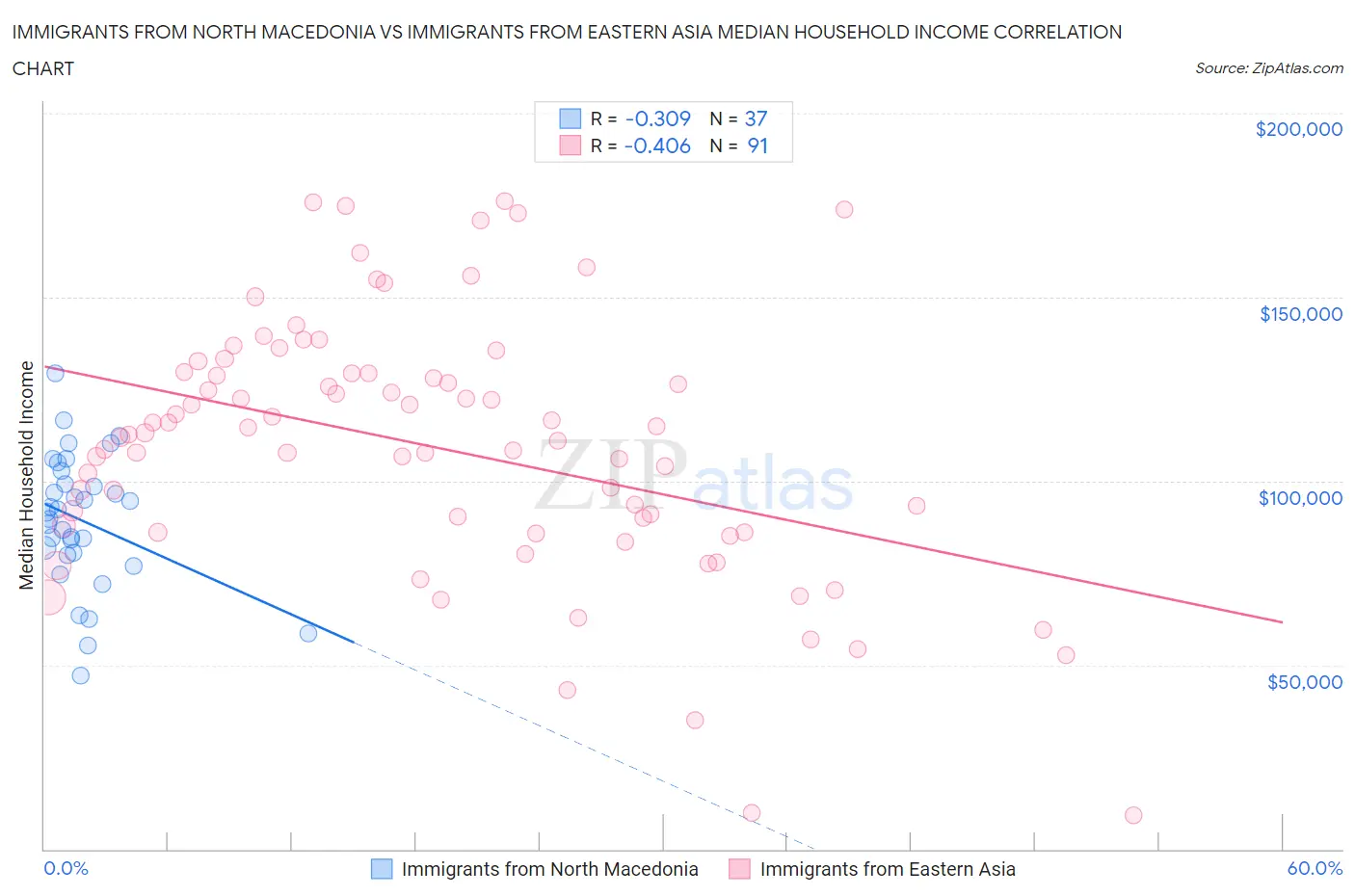 Immigrants from North Macedonia vs Immigrants from Eastern Asia Median Household Income