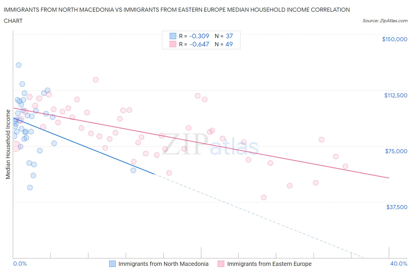 Immigrants from North Macedonia vs Immigrants from Eastern Europe Median Household Income