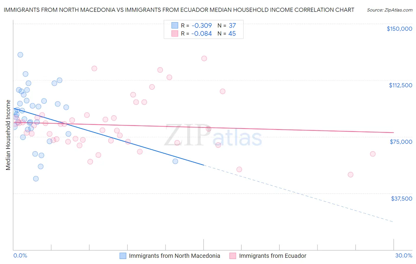 Immigrants from North Macedonia vs Immigrants from Ecuador Median Household Income