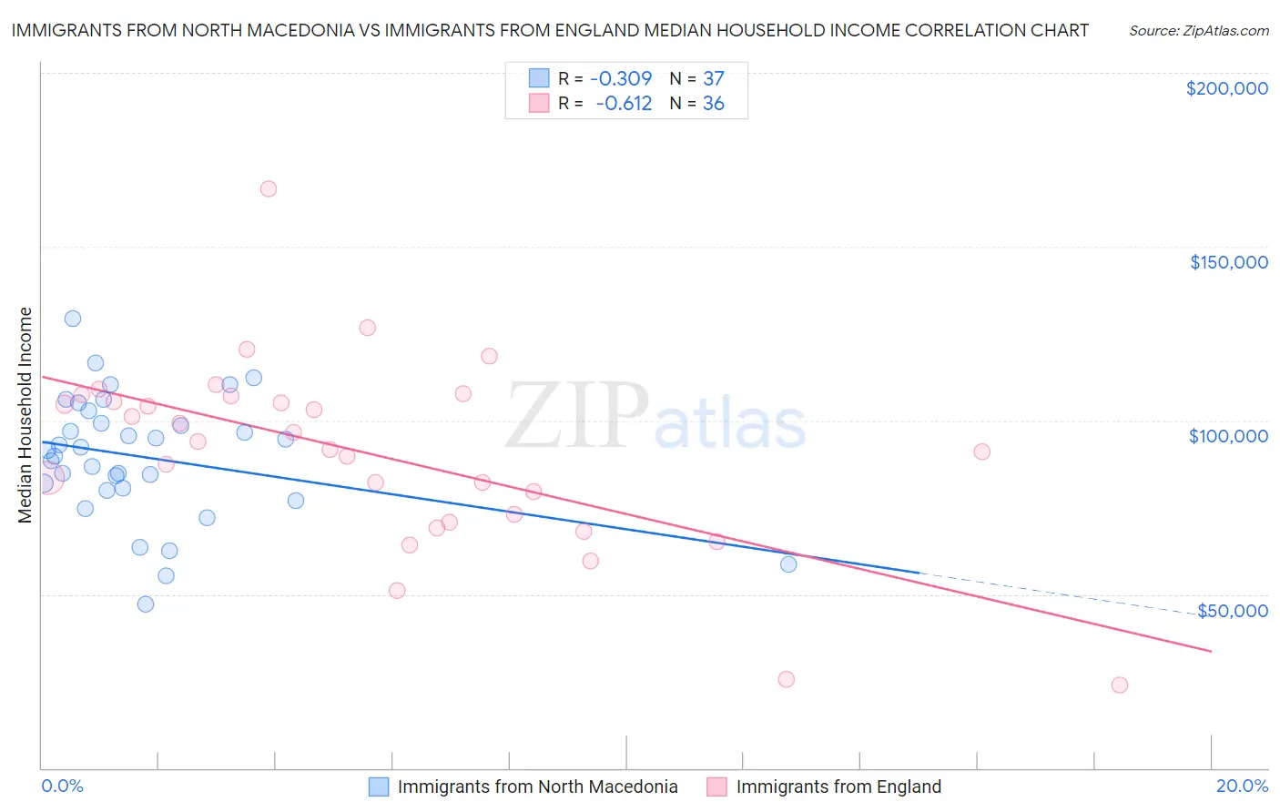 Immigrants from North Macedonia vs Immigrants from England Median Household Income