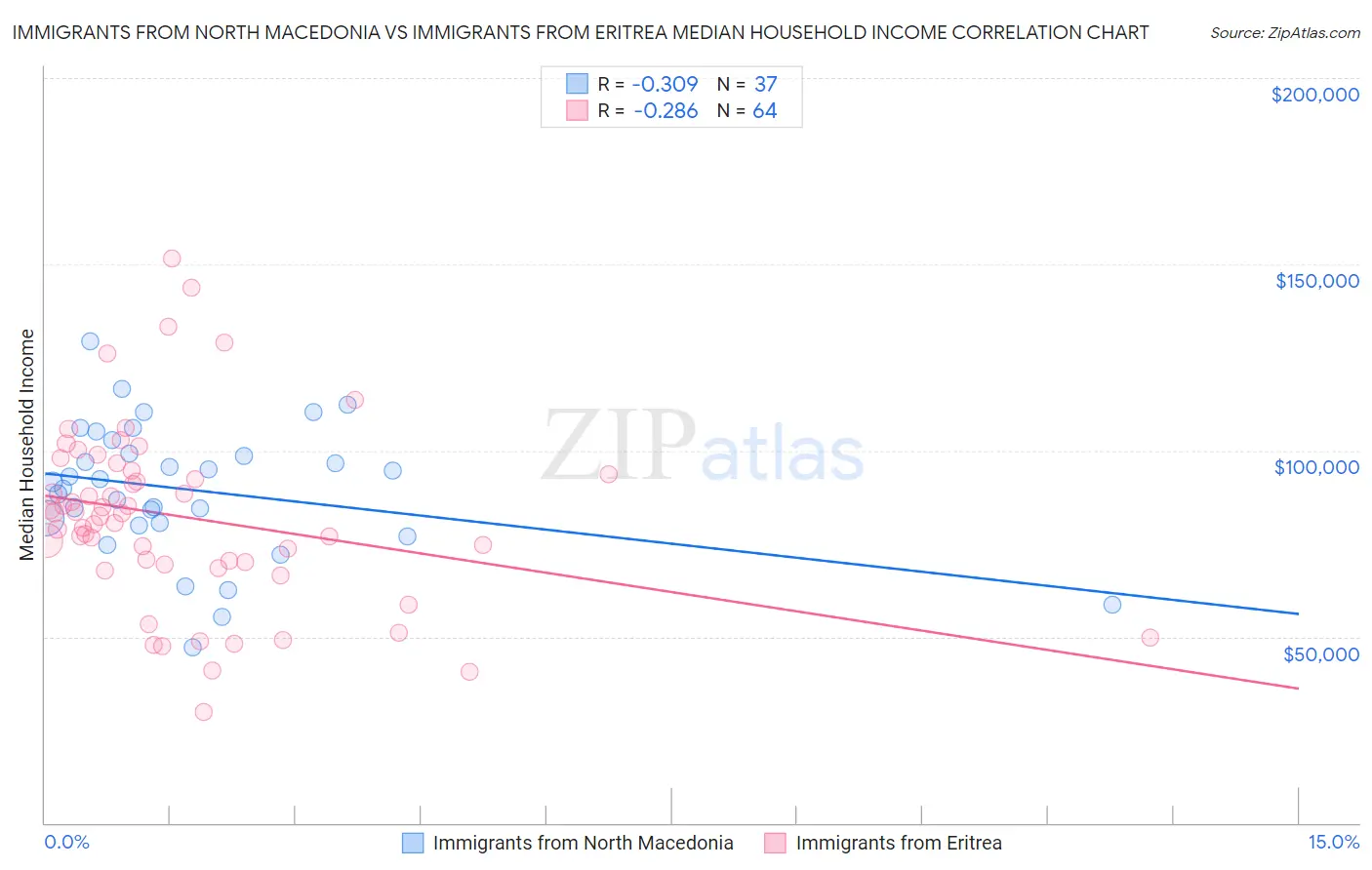 Immigrants from North Macedonia vs Immigrants from Eritrea Median Household Income