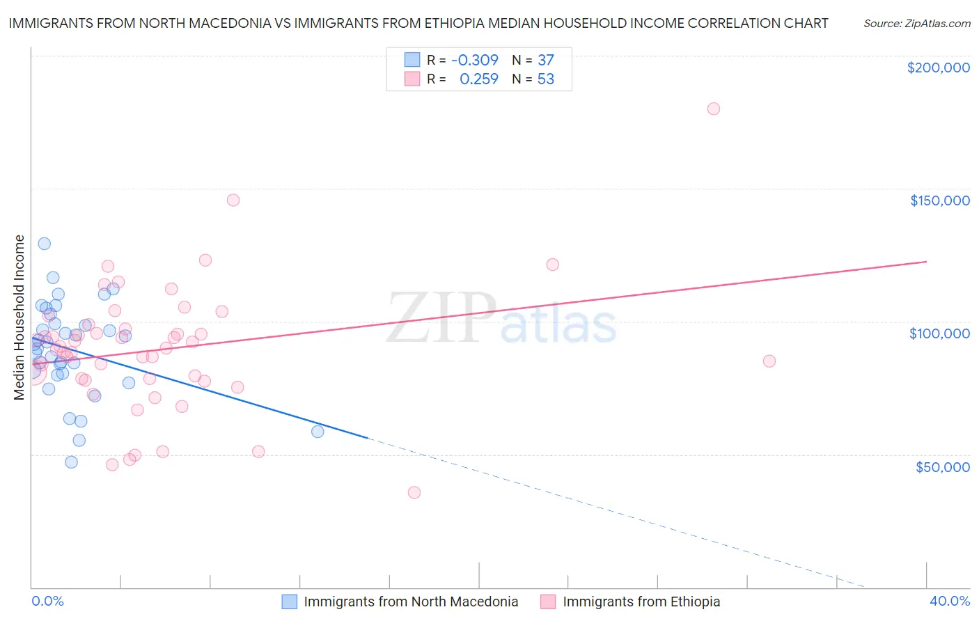 Immigrants from North Macedonia vs Immigrants from Ethiopia Median Household Income