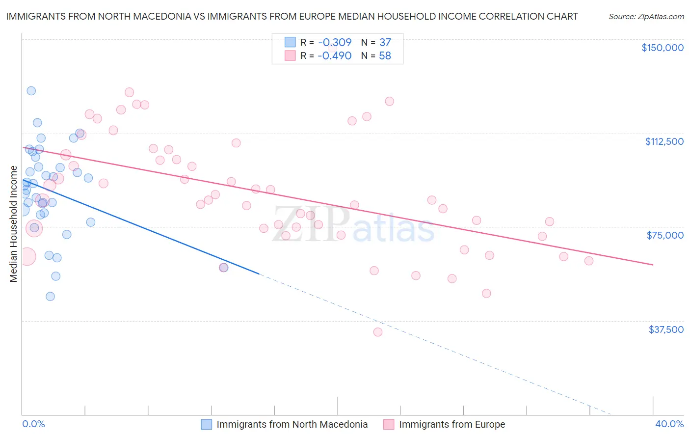 Immigrants from North Macedonia vs Immigrants from Europe Median Household Income