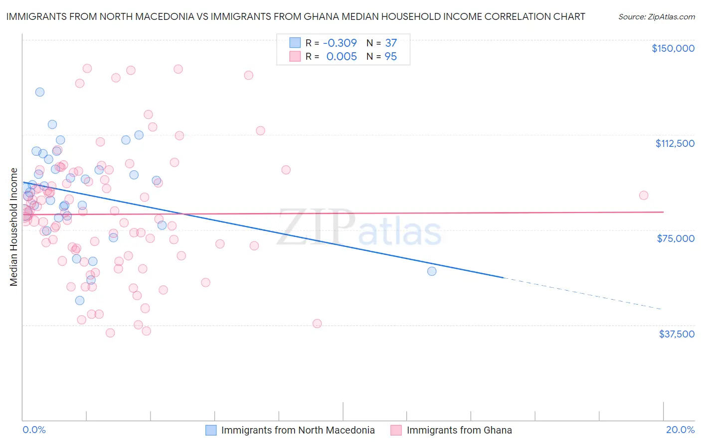 Immigrants from North Macedonia vs Immigrants from Ghana Median Household Income