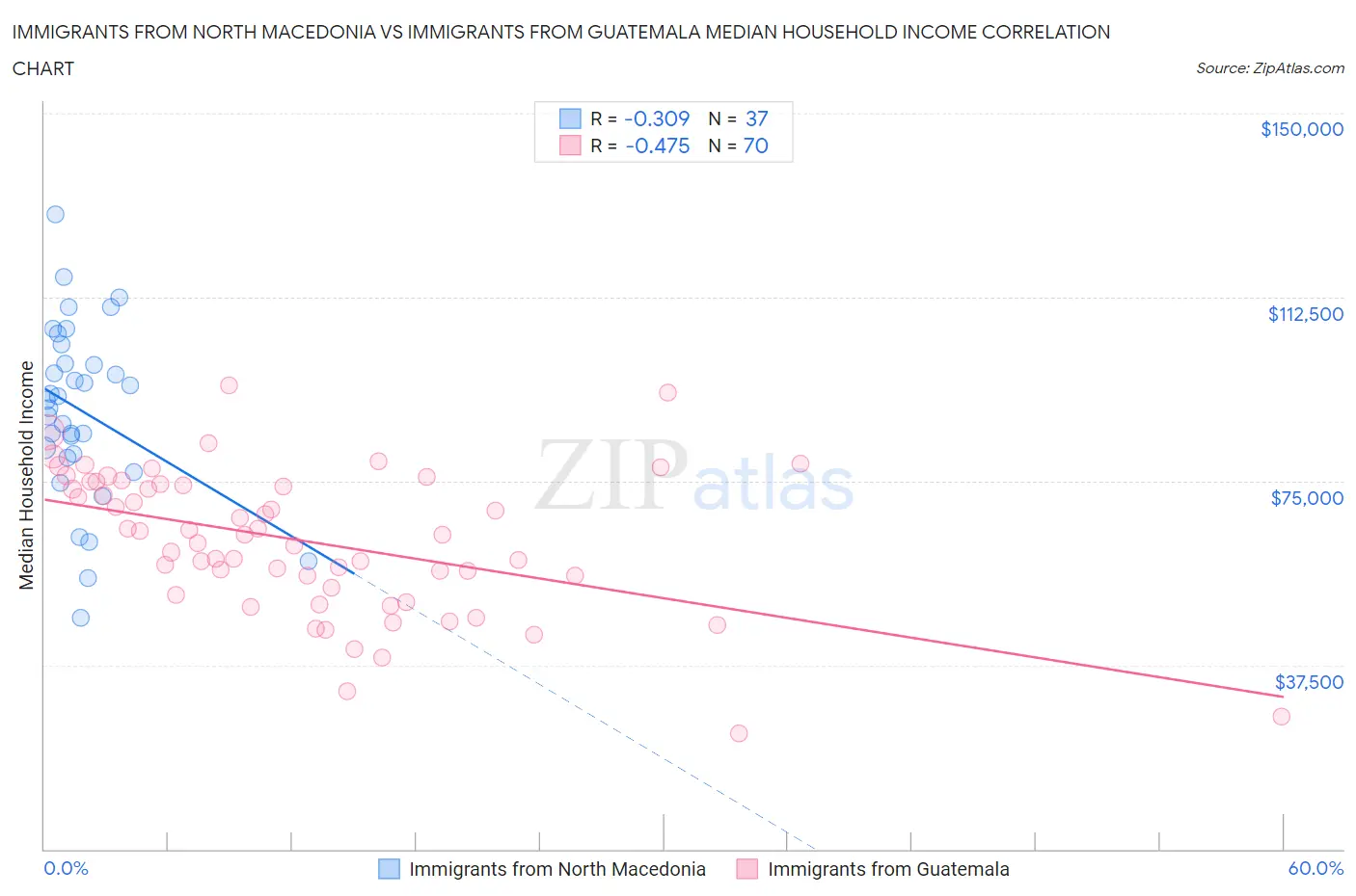 Immigrants from North Macedonia vs Immigrants from Guatemala Median Household Income