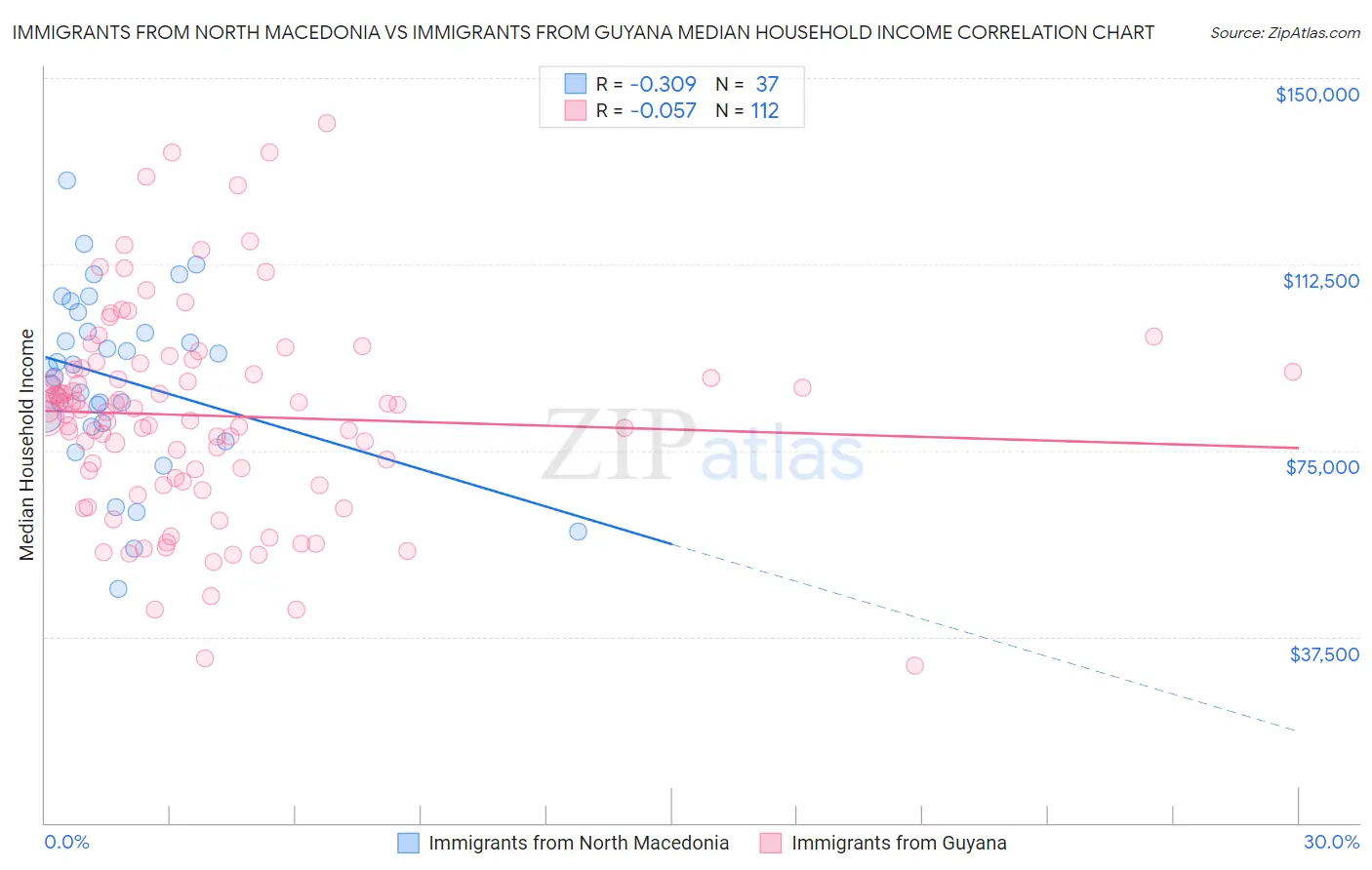 Immigrants from North Macedonia vs Immigrants from Guyana Median Household Income