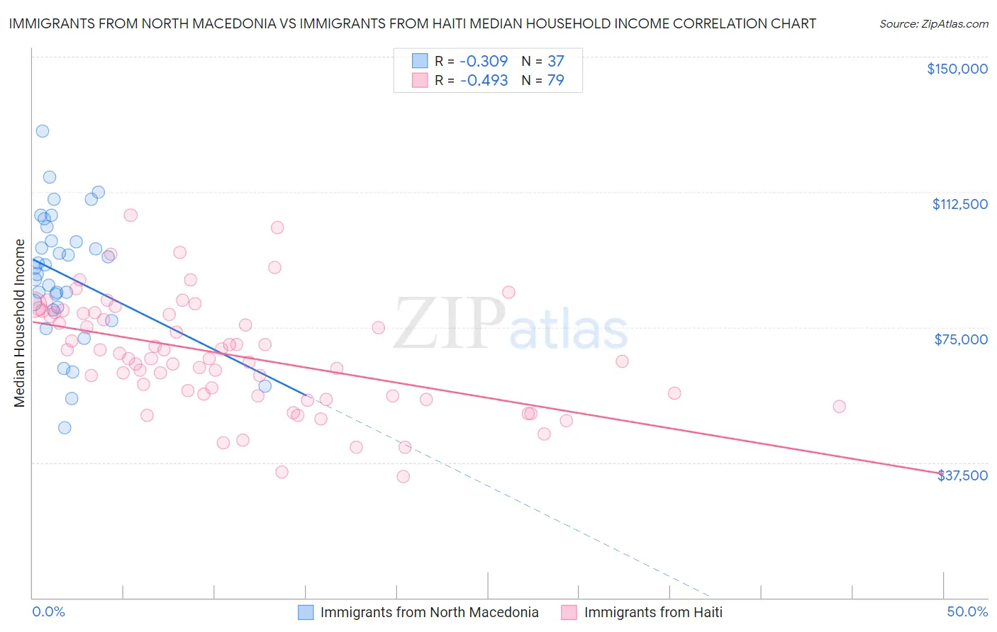 Immigrants from North Macedonia vs Immigrants from Haiti Median Household Income
