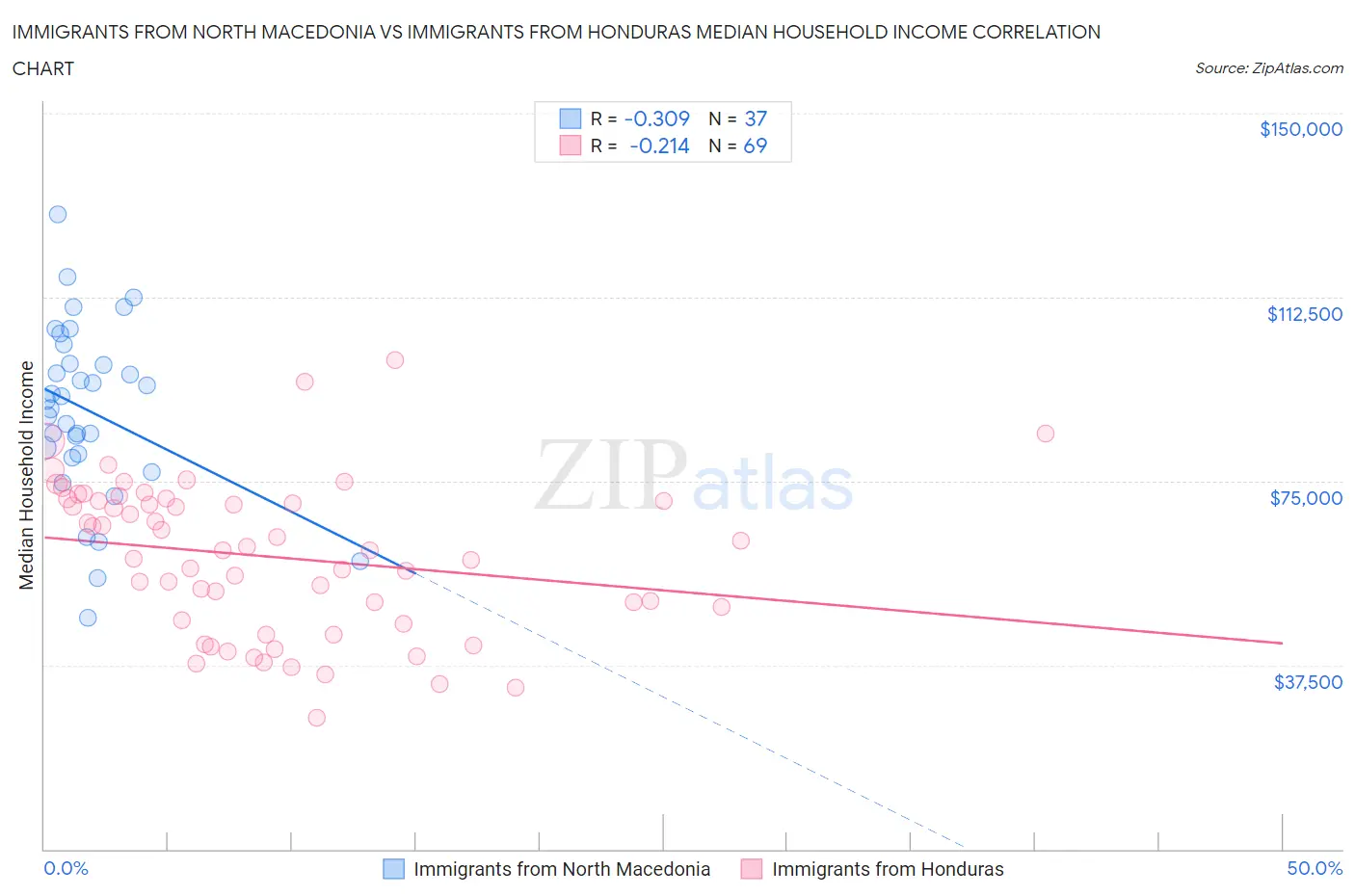 Immigrants from North Macedonia vs Immigrants from Honduras Median Household Income