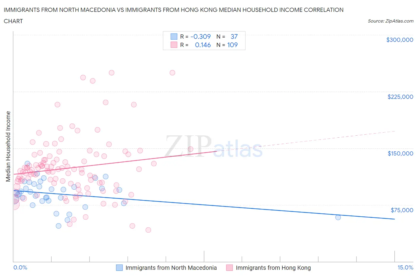 Immigrants from North Macedonia vs Immigrants from Hong Kong Median Household Income
