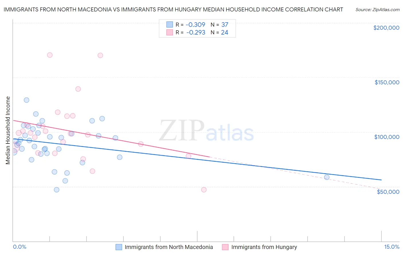 Immigrants from North Macedonia vs Immigrants from Hungary Median Household Income