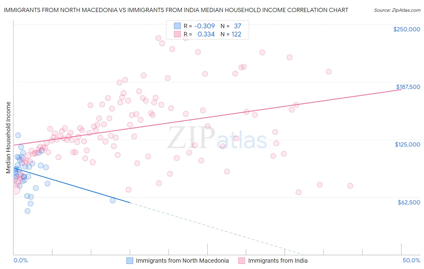 Immigrants from North Macedonia vs Immigrants from India Median Household Income