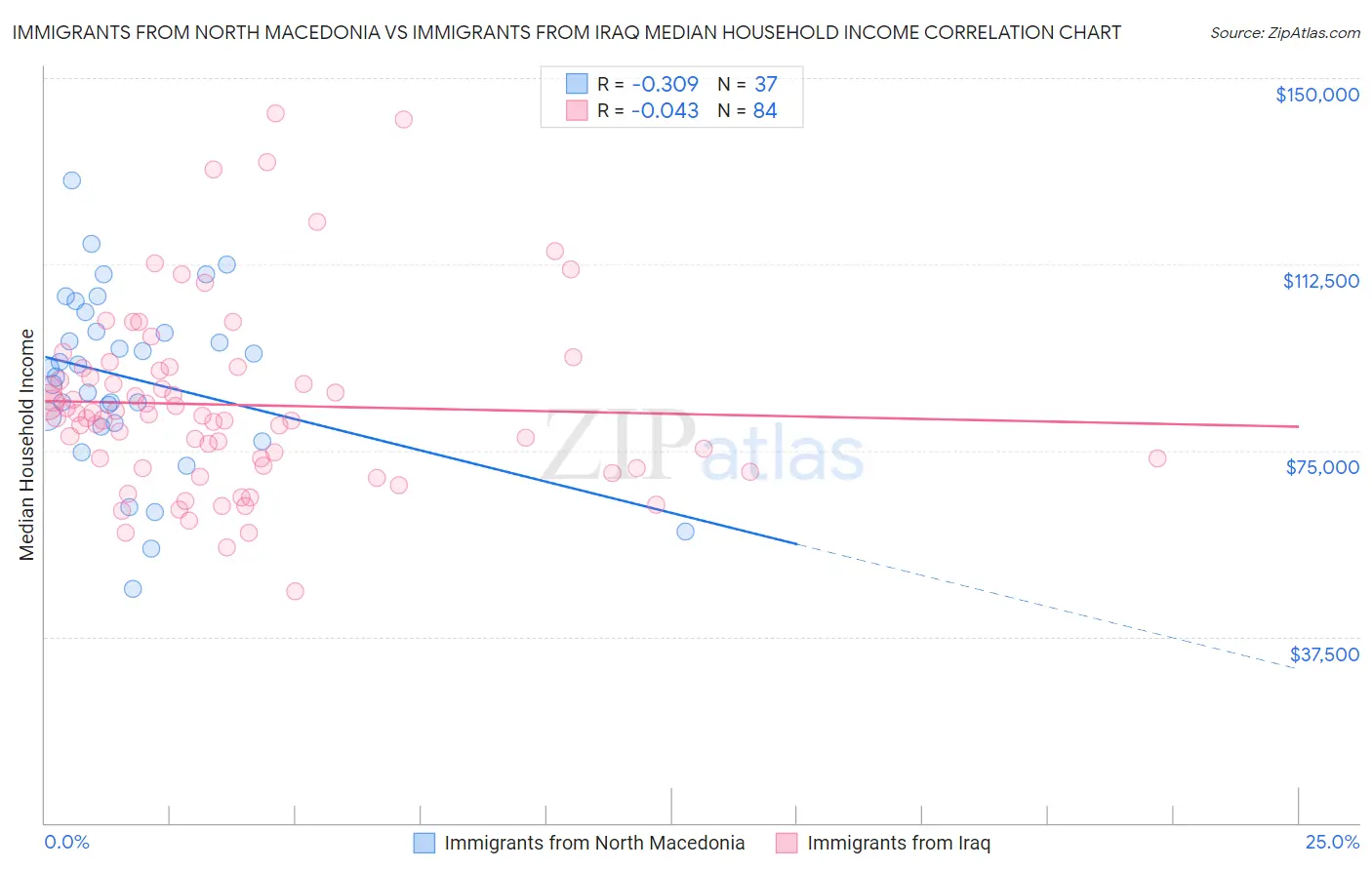 Immigrants from North Macedonia vs Immigrants from Iraq Median Household Income
