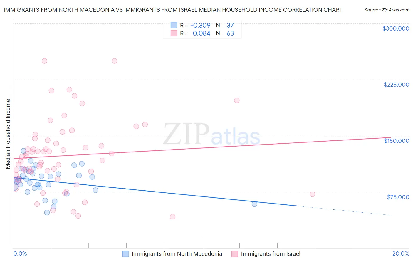 Immigrants from North Macedonia vs Immigrants from Israel Median Household Income