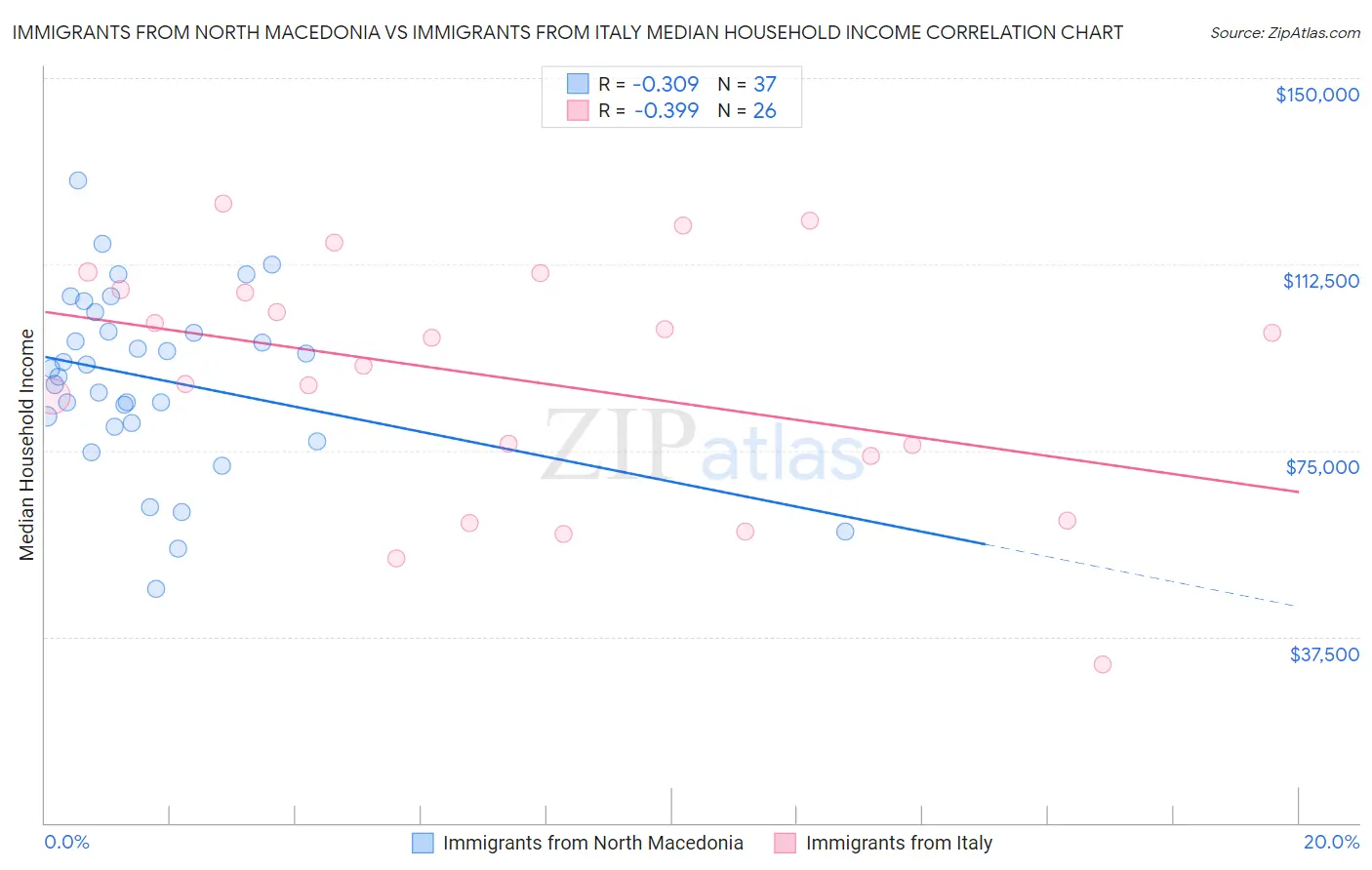 Immigrants from North Macedonia vs Immigrants from Italy Median Household Income