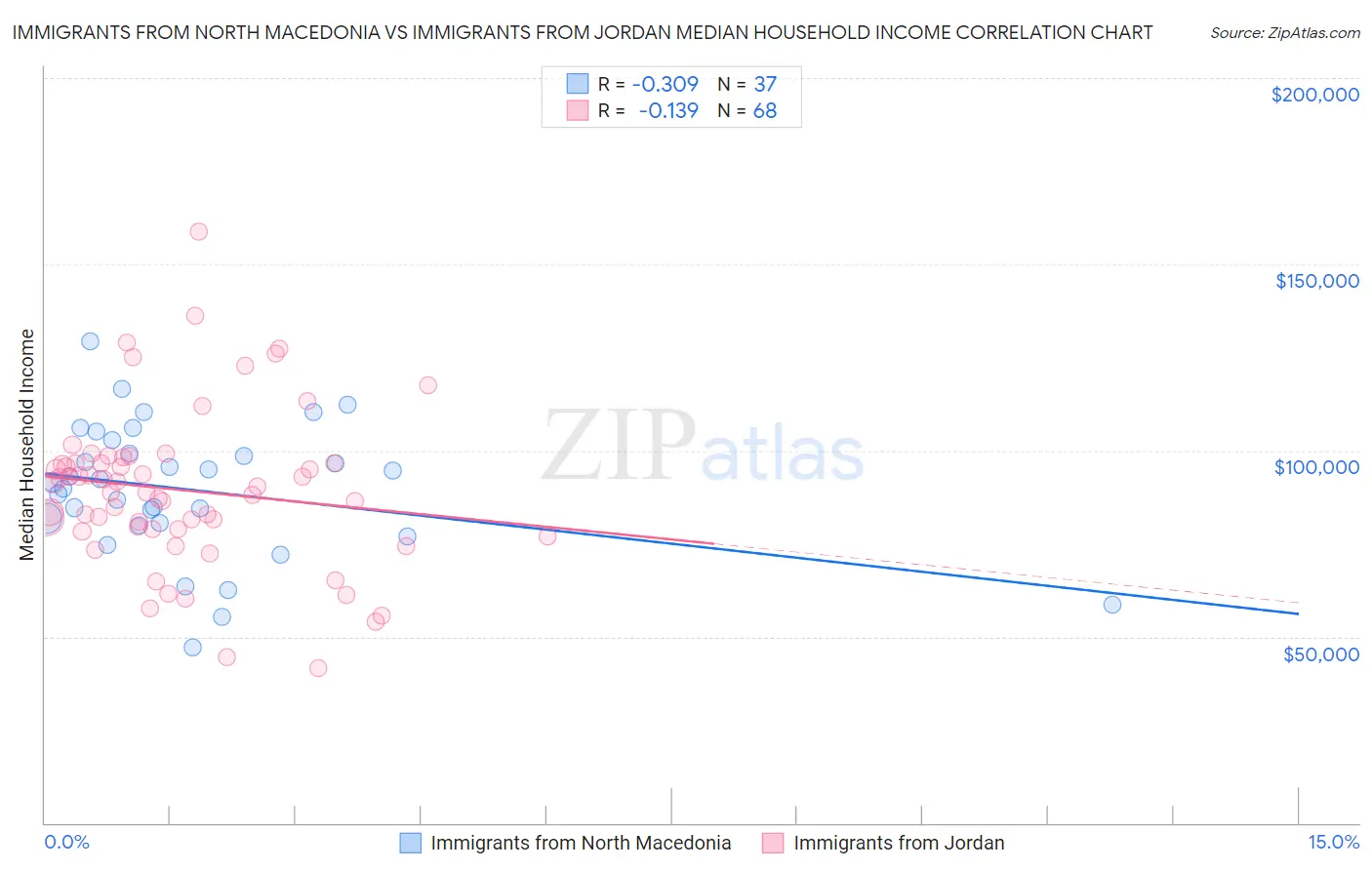 Immigrants from North Macedonia vs Immigrants from Jordan Median Household Income