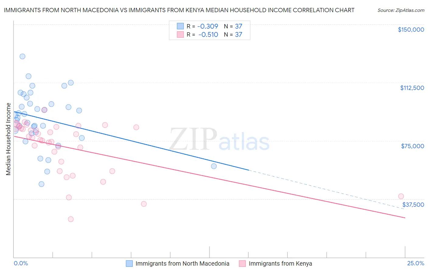 Immigrants from North Macedonia vs Immigrants from Kenya Median Household Income