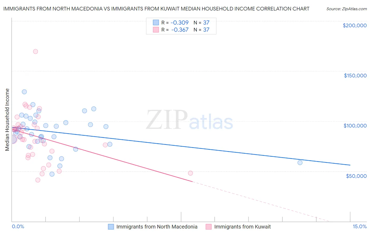 Immigrants from North Macedonia vs Immigrants from Kuwait Median Household Income