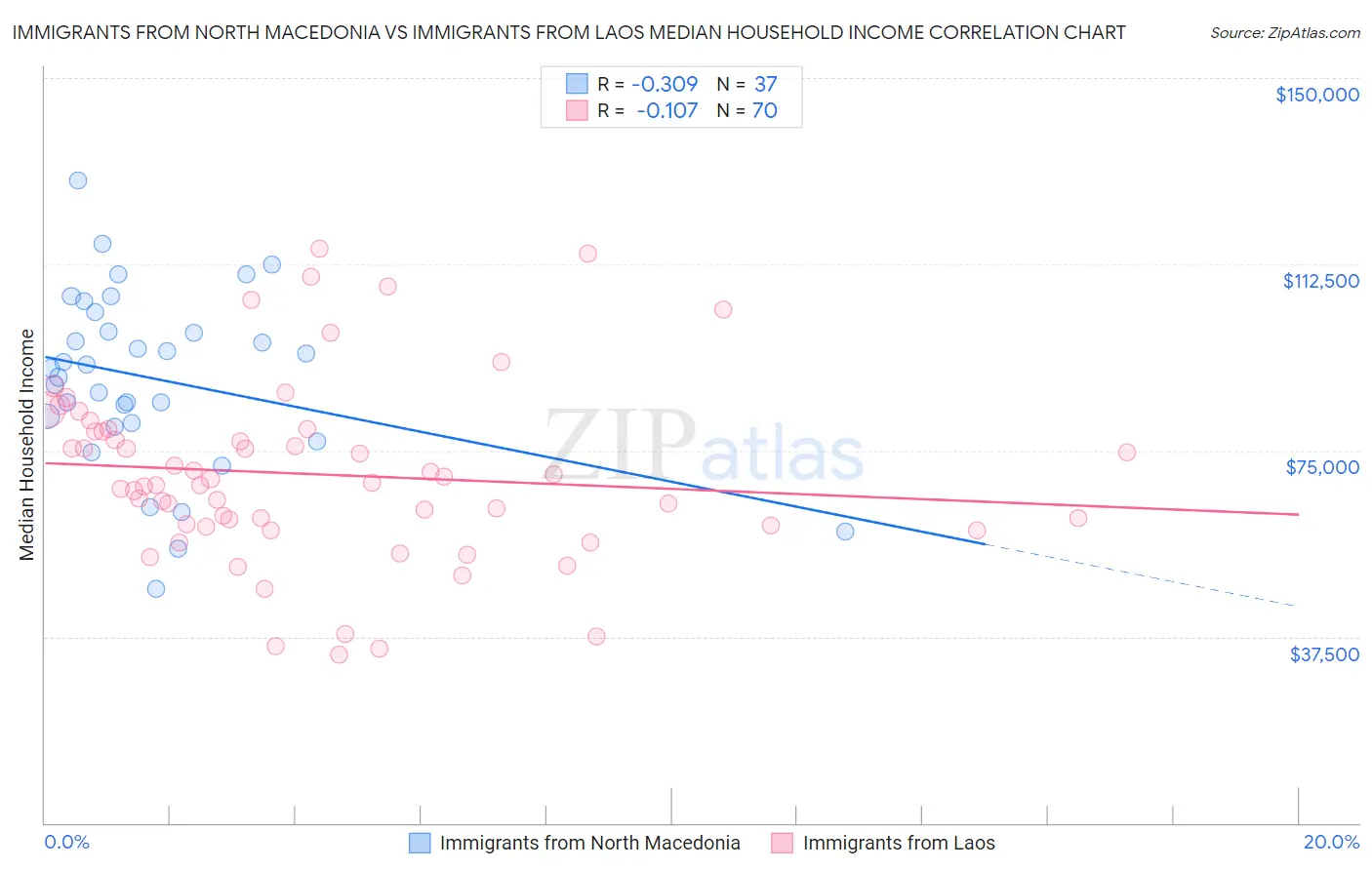 Immigrants from North Macedonia vs Immigrants from Laos Median Household Income