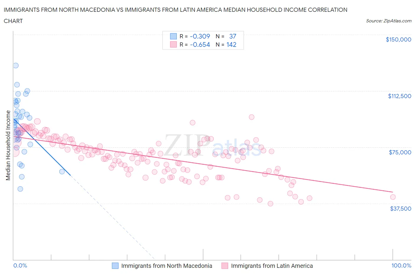Immigrants from North Macedonia vs Immigrants from Latin America Median Household Income