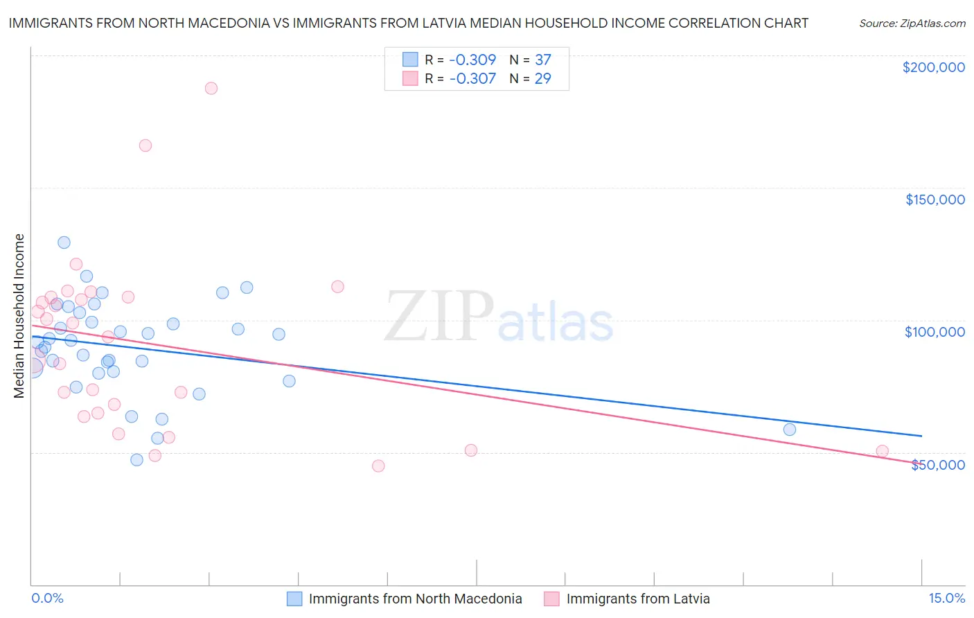 Immigrants from North Macedonia vs Immigrants from Latvia Median Household Income