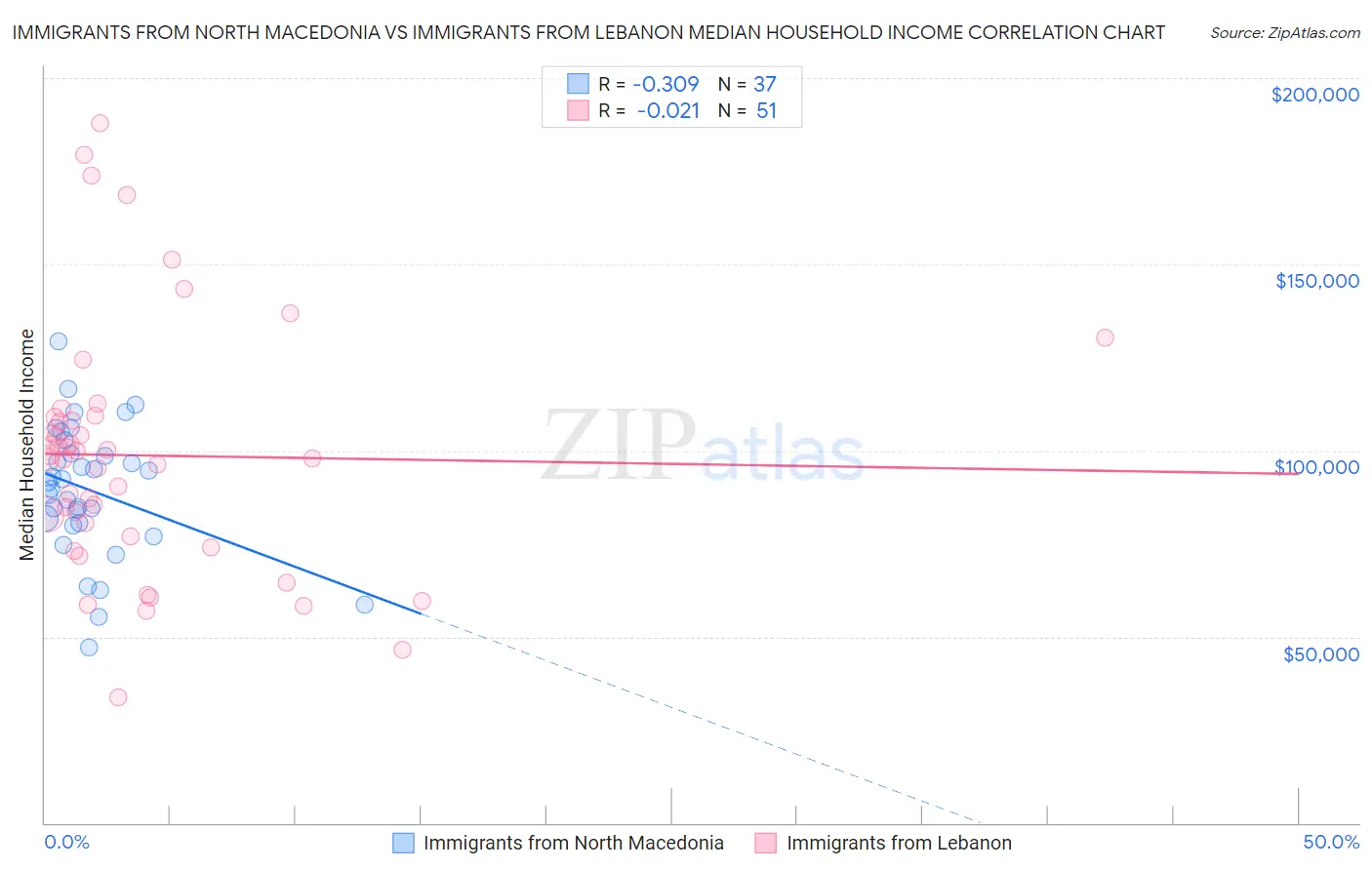 Immigrants from North Macedonia vs Immigrants from Lebanon Median Household Income