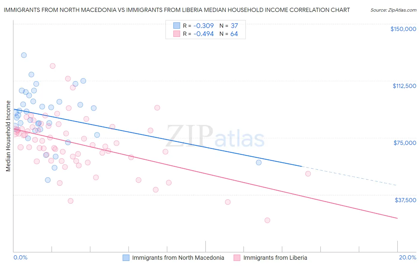 Immigrants from North Macedonia vs Immigrants from Liberia Median Household Income