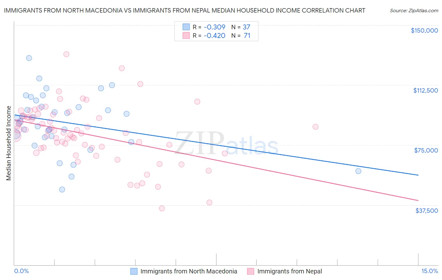 Immigrants from North Macedonia vs Immigrants from Nepal Median Household Income