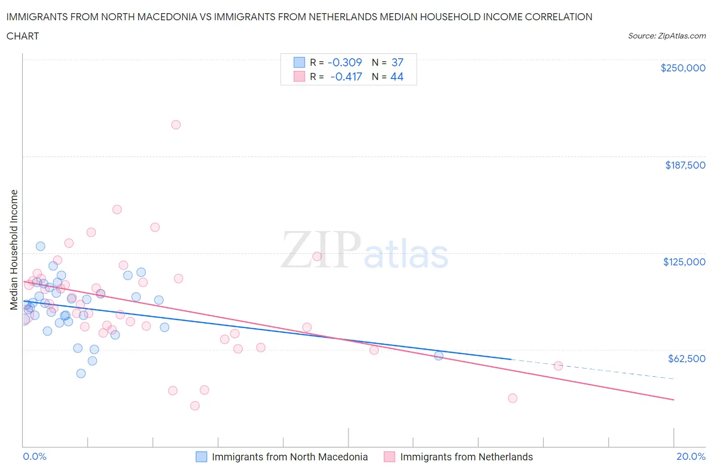 Immigrants from North Macedonia vs Immigrants from Netherlands Median Household Income