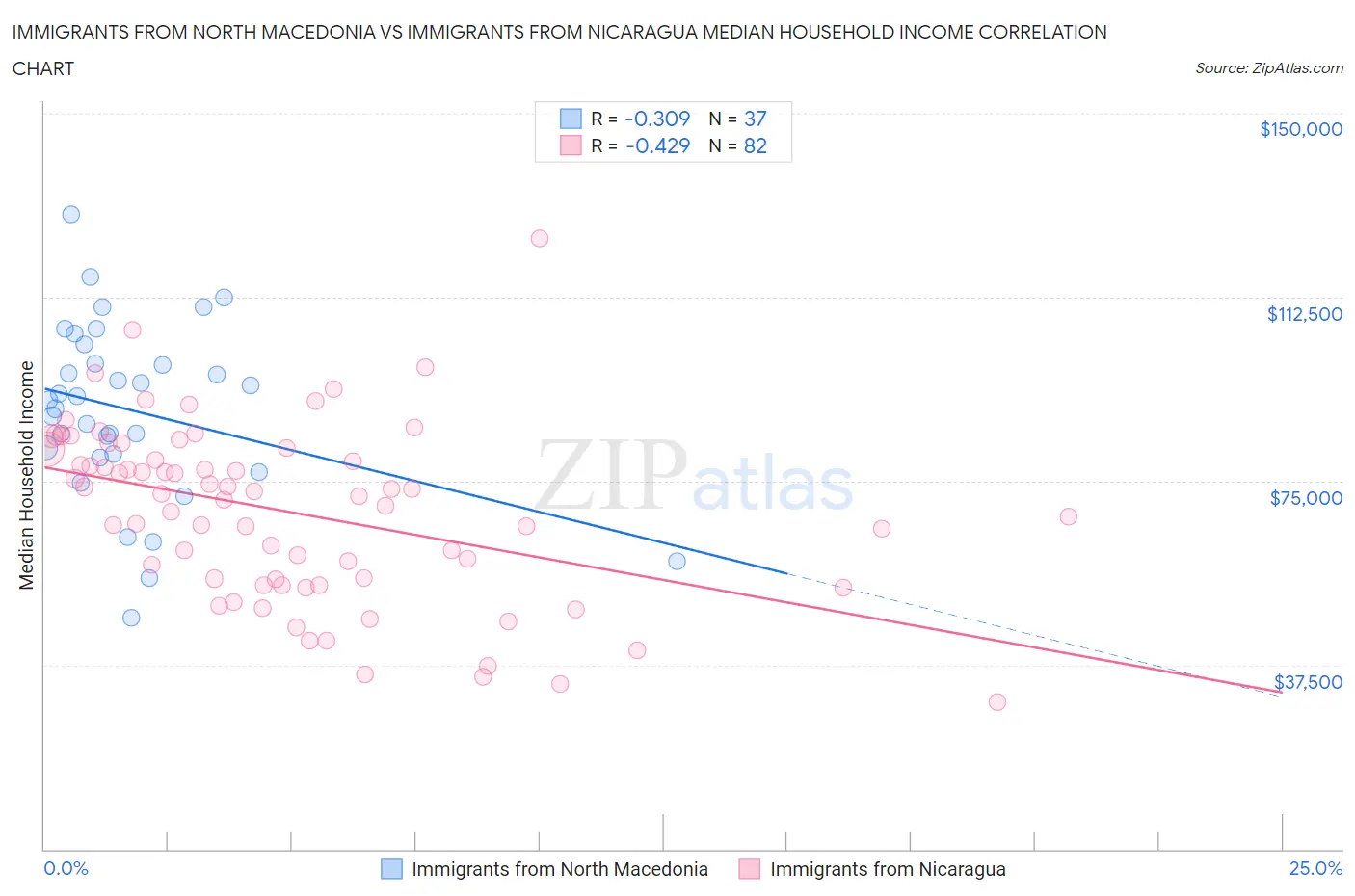 Immigrants from North Macedonia vs Immigrants from Nicaragua Median Household Income