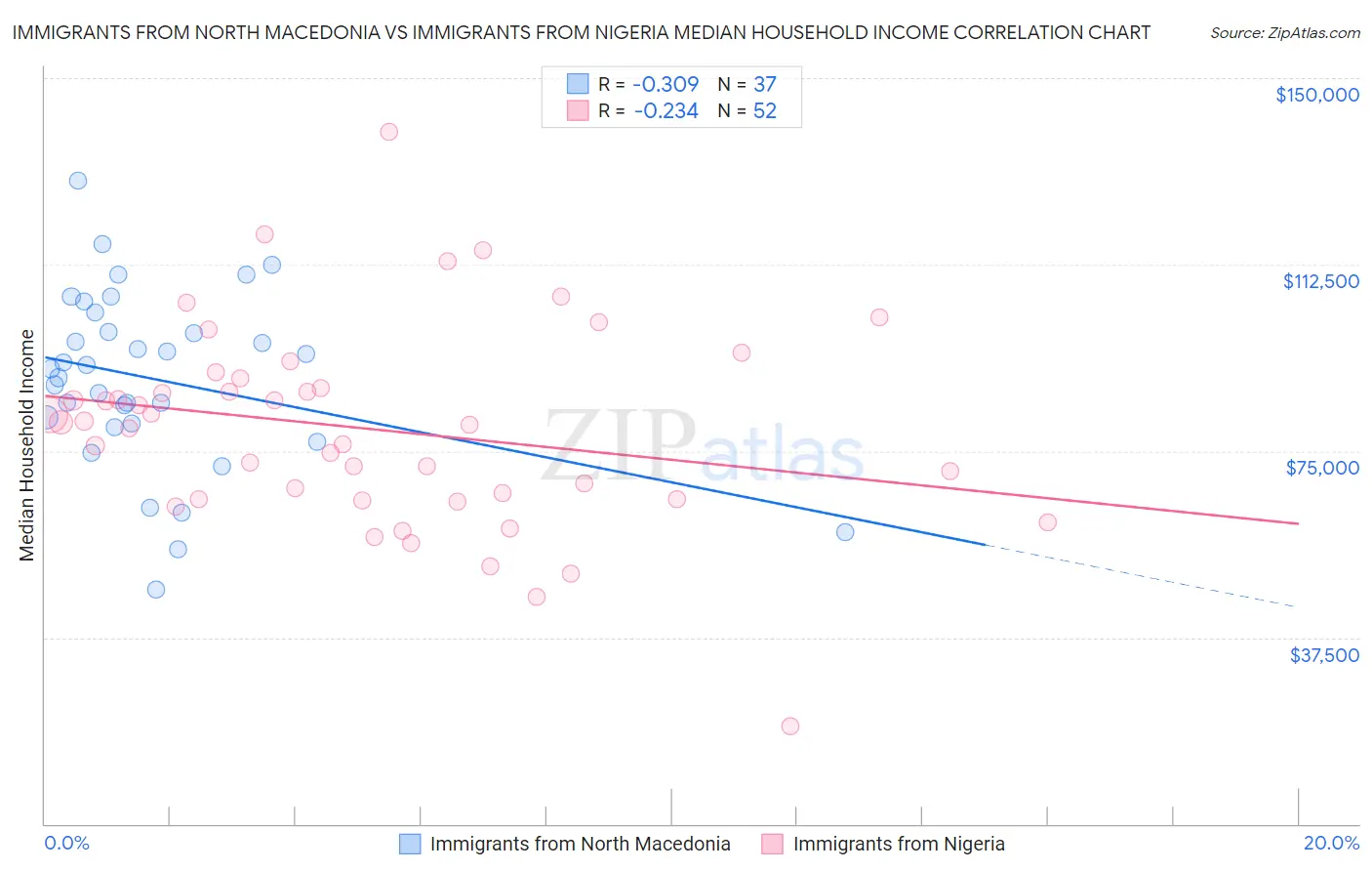 Immigrants from North Macedonia vs Immigrants from Nigeria Median Household Income