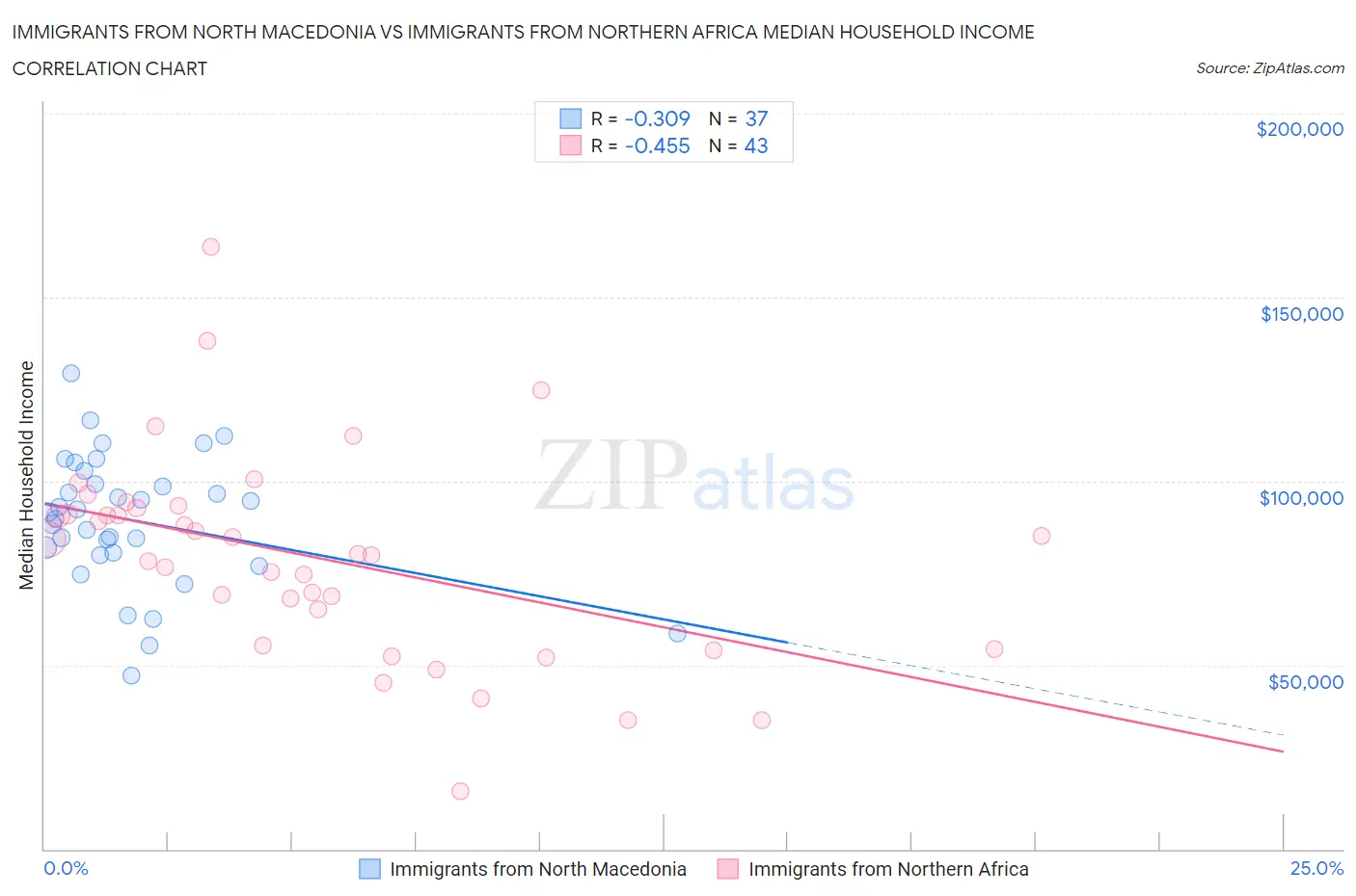 Immigrants from North Macedonia vs Immigrants from Northern Africa Median Household Income