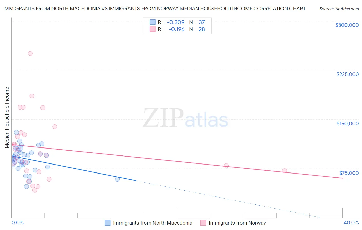 Immigrants from North Macedonia vs Immigrants from Norway Median Household Income