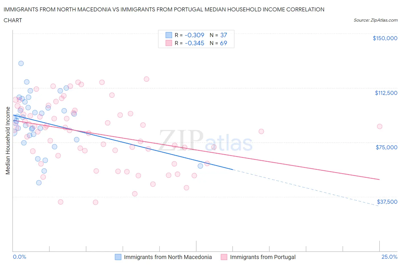 Immigrants from North Macedonia vs Immigrants from Portugal Median Household Income