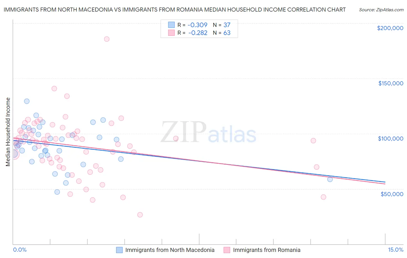Immigrants from North Macedonia vs Immigrants from Romania Median Household Income