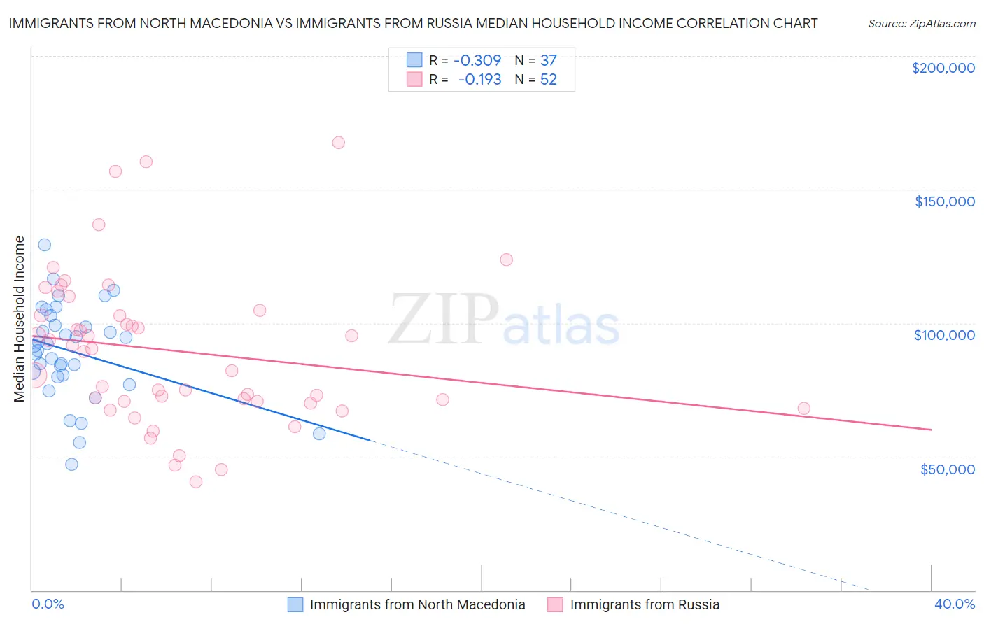 Immigrants from North Macedonia vs Immigrants from Russia Median Household Income