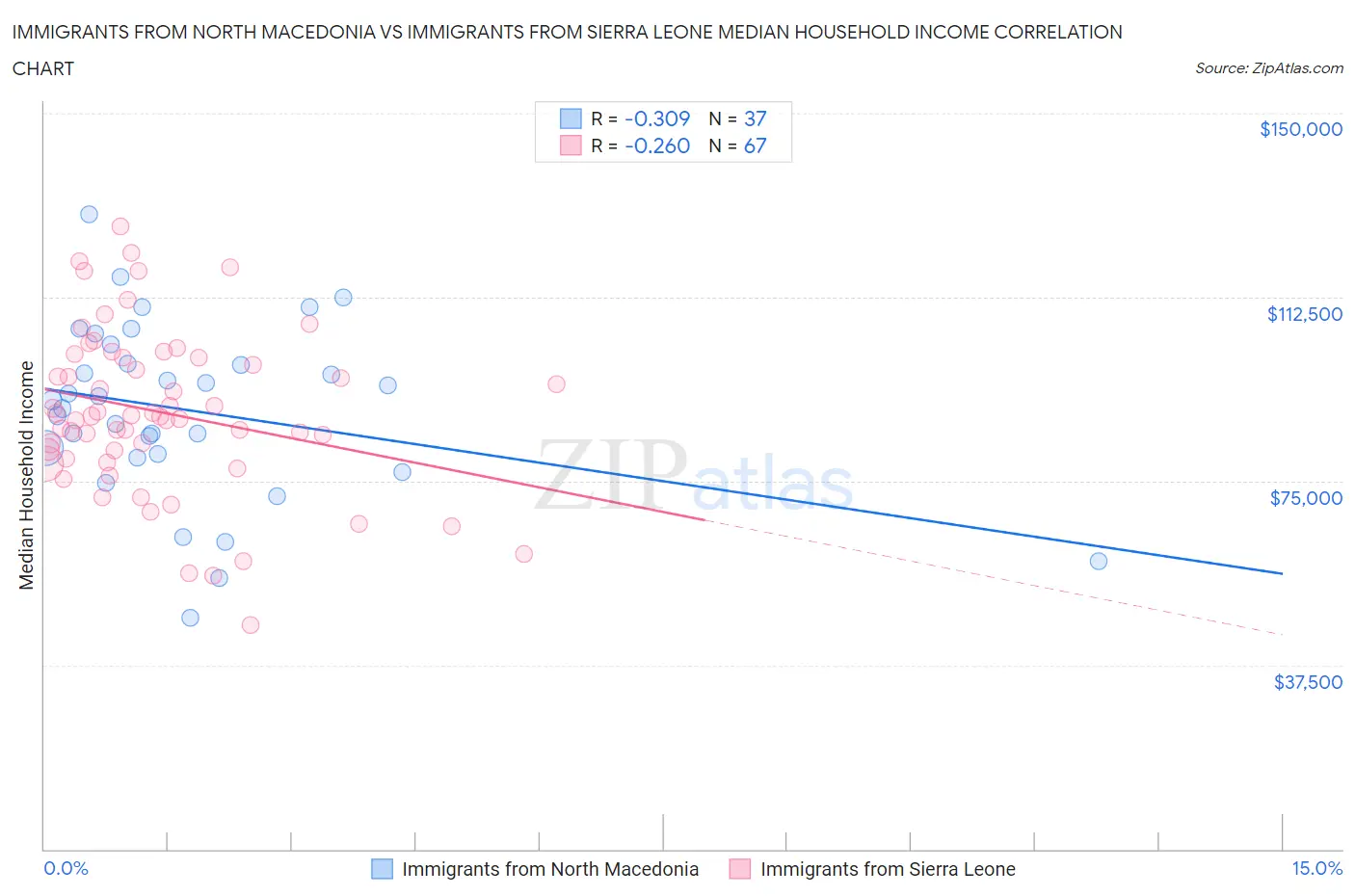 Immigrants from North Macedonia vs Immigrants from Sierra Leone Median Household Income