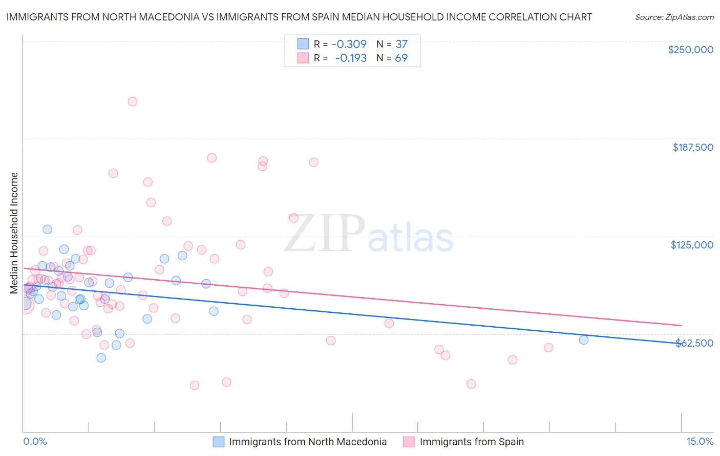 Immigrants from North Macedonia vs Immigrants from Spain Median Household Income