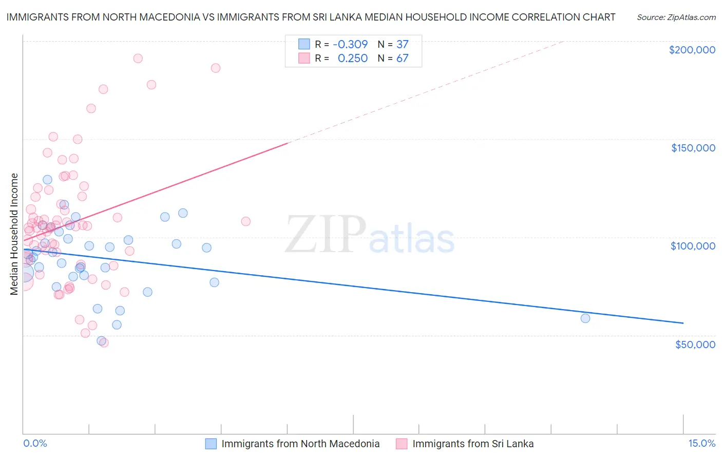 Immigrants from North Macedonia vs Immigrants from Sri Lanka Median Household Income