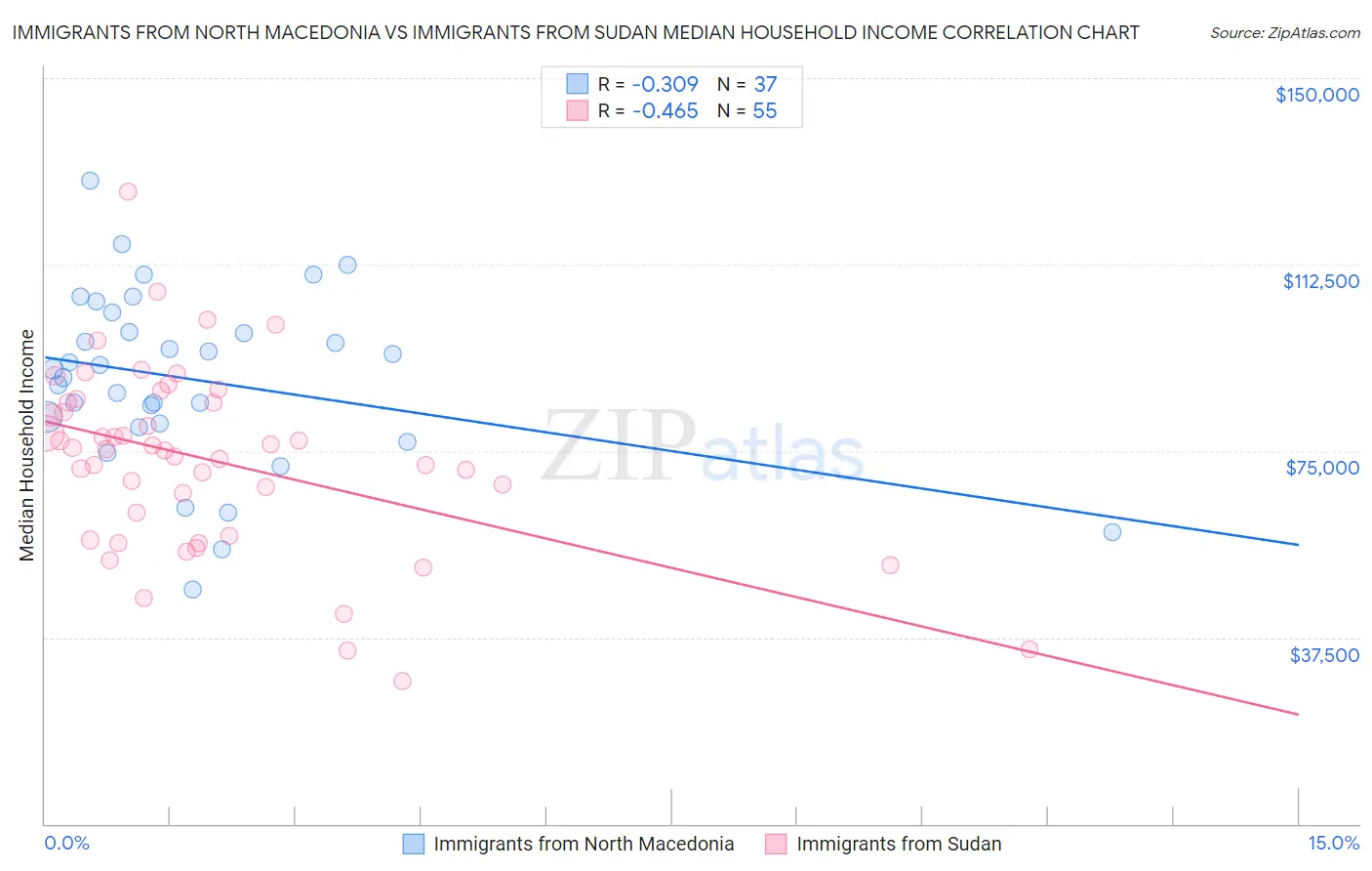 Immigrants from North Macedonia vs Immigrants from Sudan Median Household Income