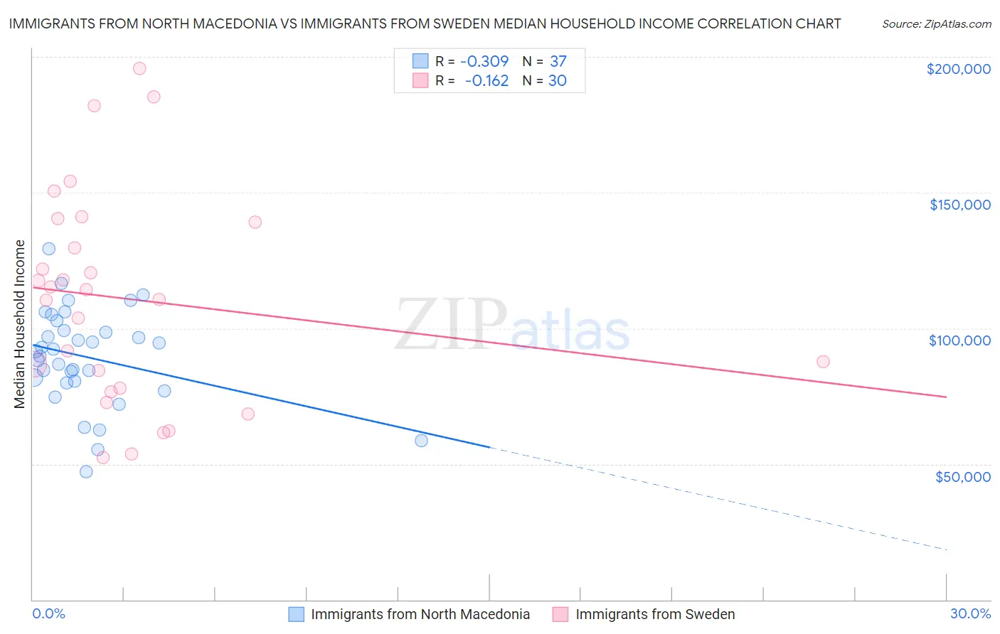 Immigrants from North Macedonia vs Immigrants from Sweden Median Household Income