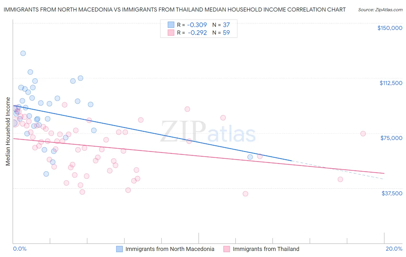 Immigrants from North Macedonia vs Immigrants from Thailand Median Household Income