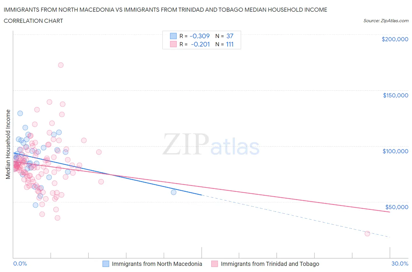 Immigrants from North Macedonia vs Immigrants from Trinidad and Tobago Median Household Income