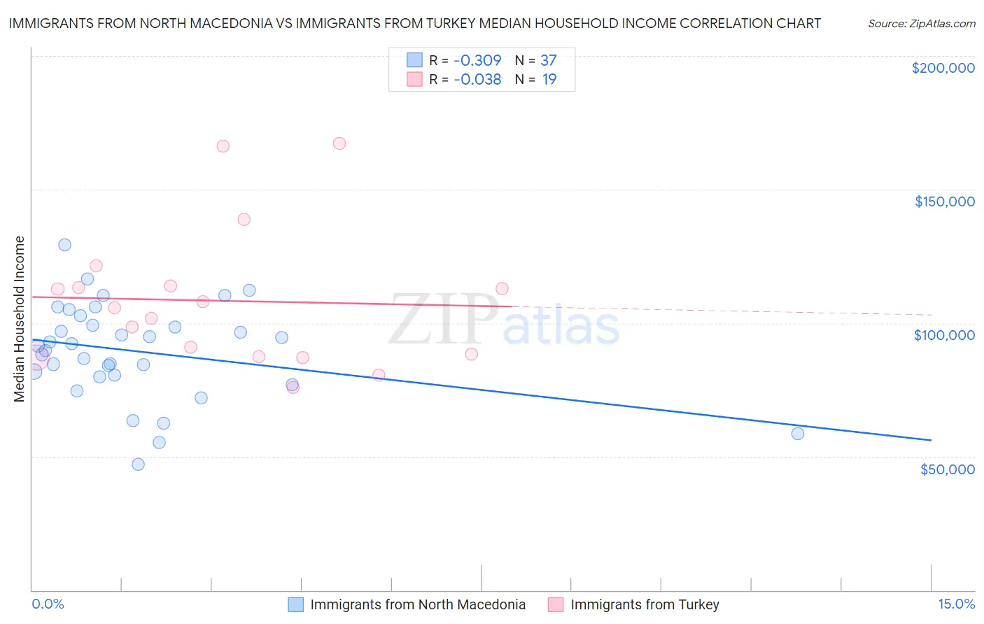 Immigrants from North Macedonia vs Immigrants from Turkey Median Household Income