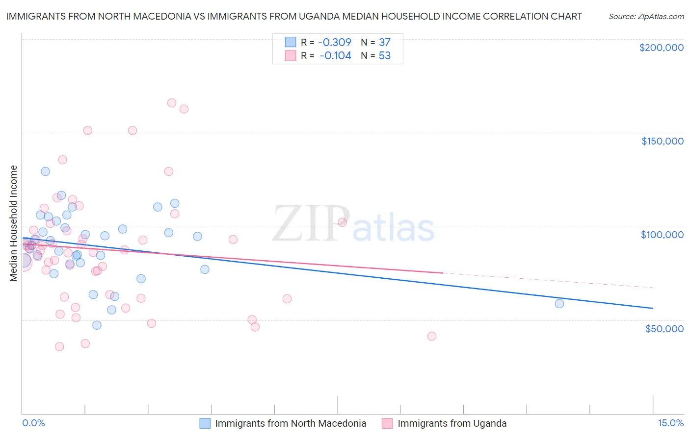 Immigrants from North Macedonia vs Immigrants from Uganda Median Household Income